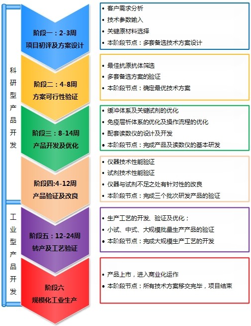 時(shí)間分辨熒光免疫層析產(chǎn)品定制開發(fā)流程