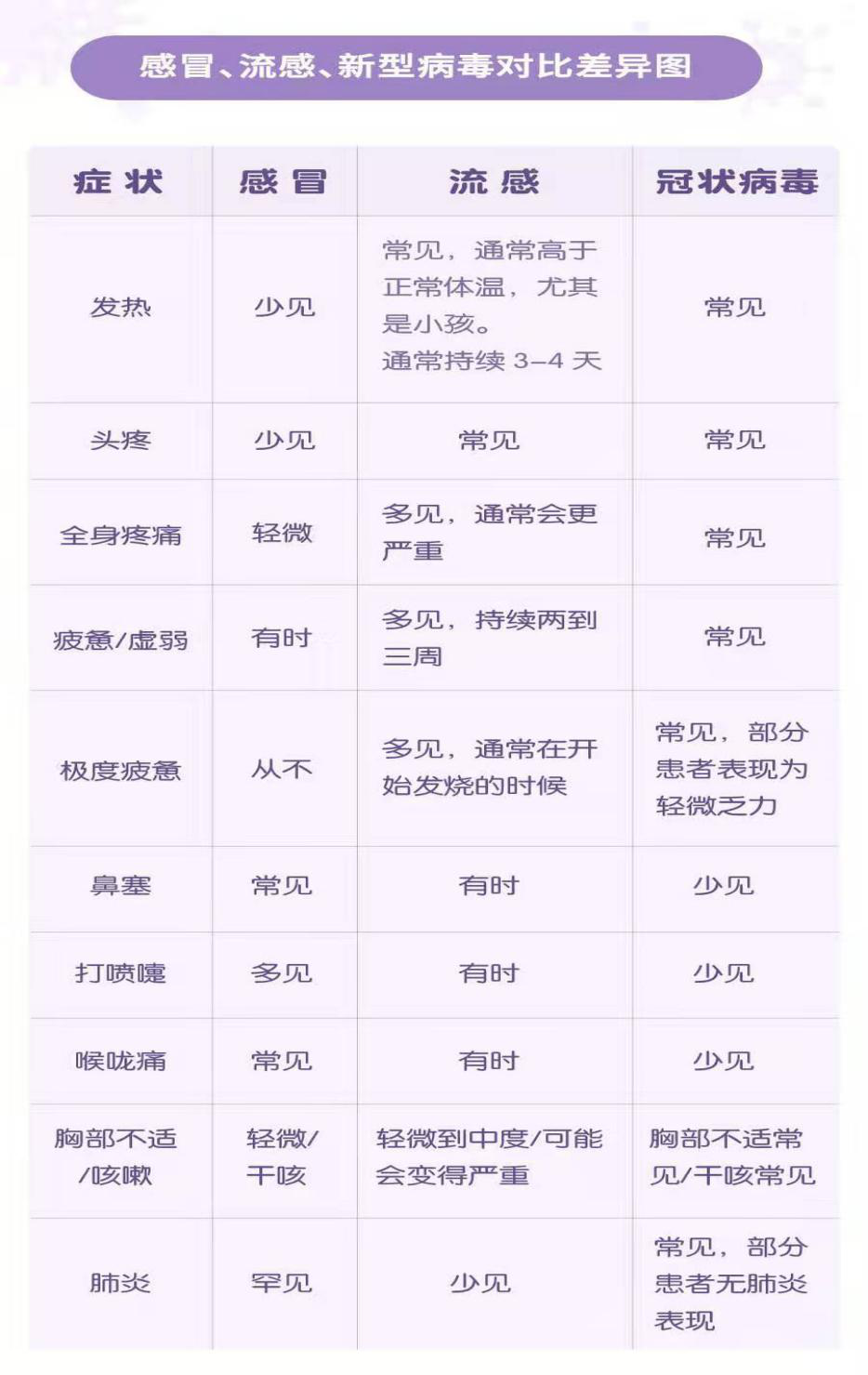 感冒、流感、新型病毒對比差異圖